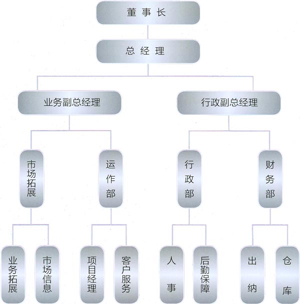 公司架构